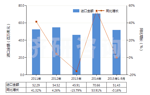 2011-2015年9月中國(guó)其他回轉(zhuǎn)式葉片泵(HS84136039)進(jìn)口總額及增速統(tǒng)計(jì)